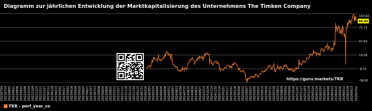 Diagramm zur jährlichen Entwicklung der Marktkapitalisierung des Unternehmens The Timken Company